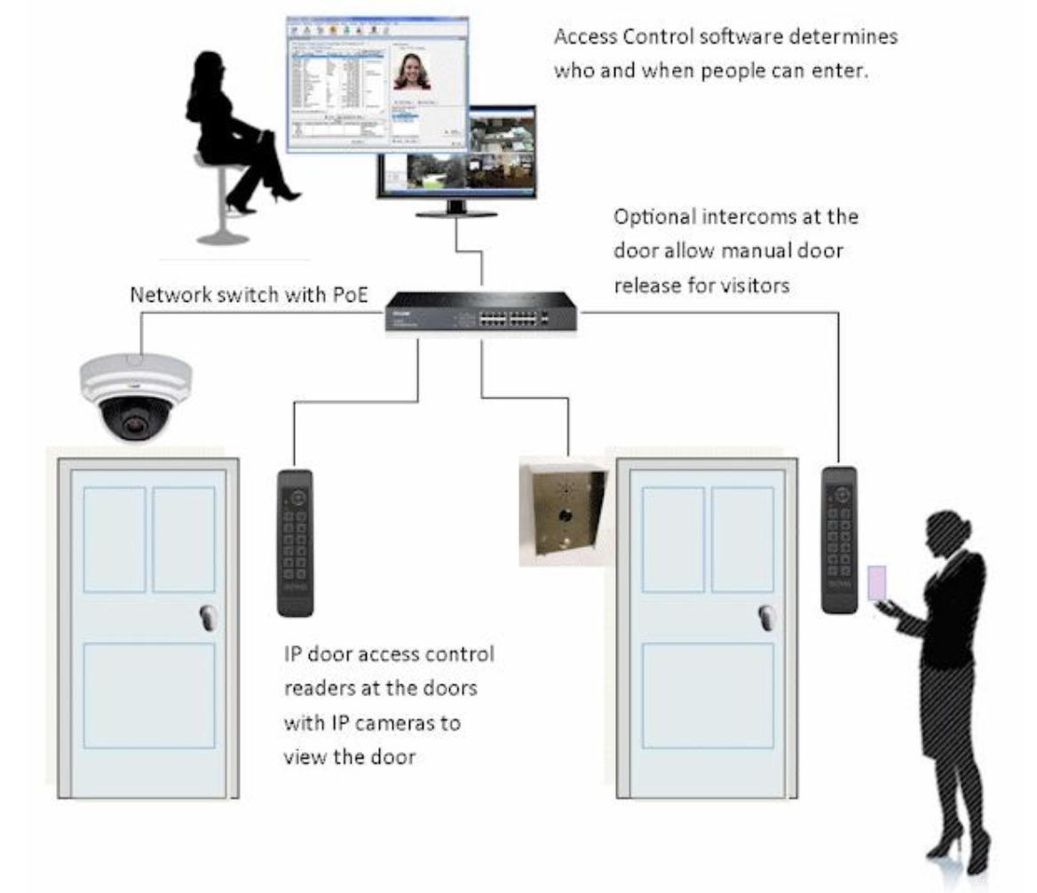 Poe door access control system for offices kisi
